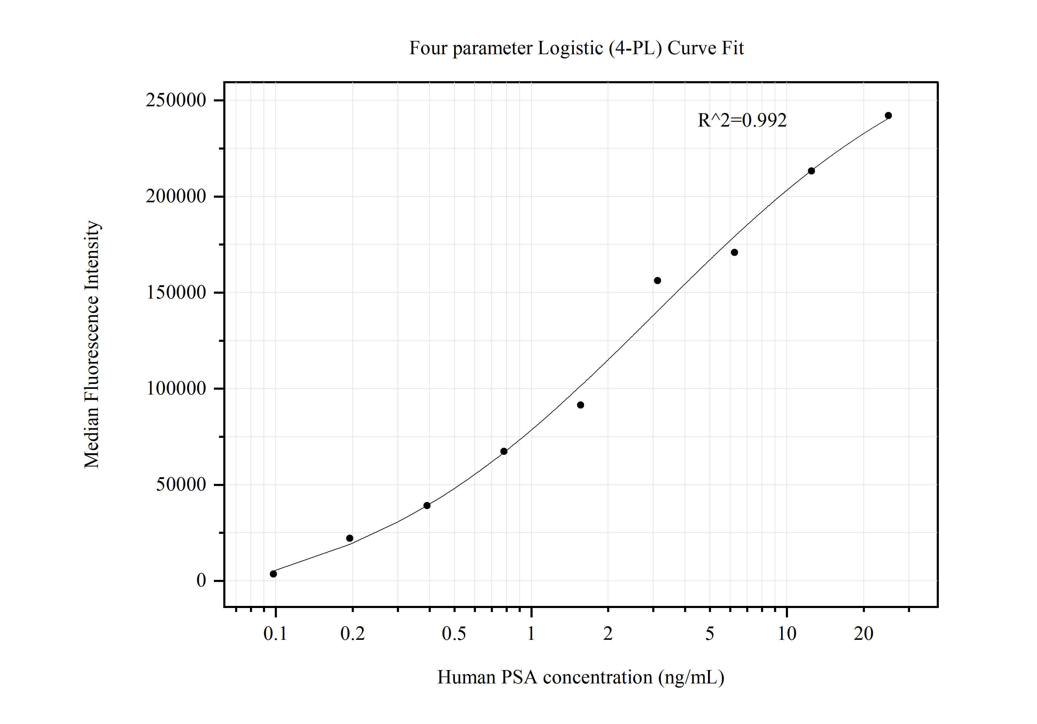 Cytometric bead array standard curve of MP50661-2